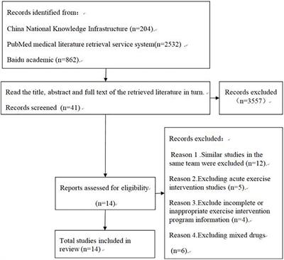 A Systematic Review of Exercise Intervention Program for People With Substance Use Disorder